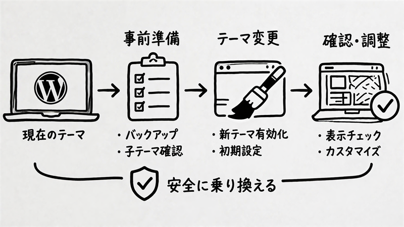 WordPressテーマ変更・乗り換えで失敗しない手順！